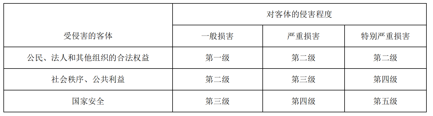 定级要素与安全保护等级的关系