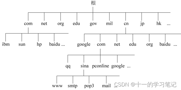 Linux中DNS搭建