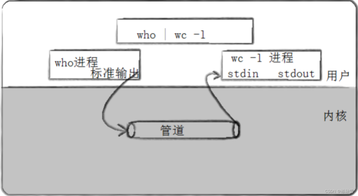 【Linux】进程间通信之管道--命名管道&匿名管道通信&进程池设计