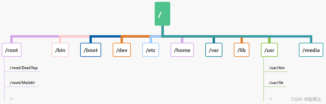 <span style='color:red;'>Linux</span><span style='color:red;'>入门</span>