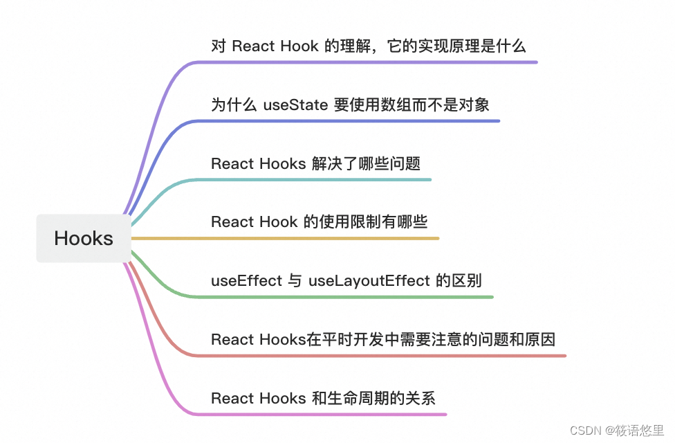 （React Hooks）<span style='color:red;'>前端</span><span style='color:red;'>八股文</span><span style='color:red;'>修炼</span><span style='color:red;'>Day</span>9