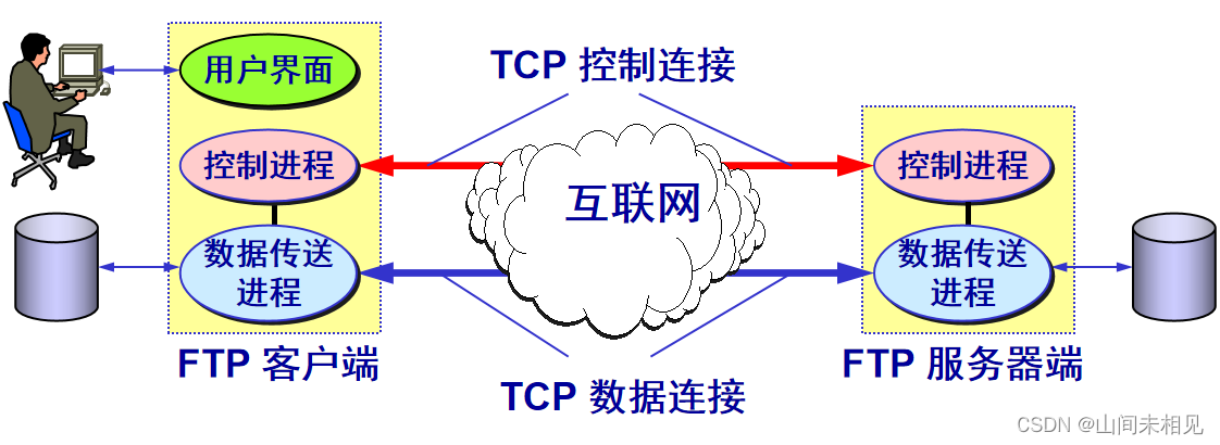 FTP 文件传送协议