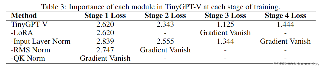 【LMM 012】TinyGPT-V：24G显存训练，8G显存推理的高效多模态大模型