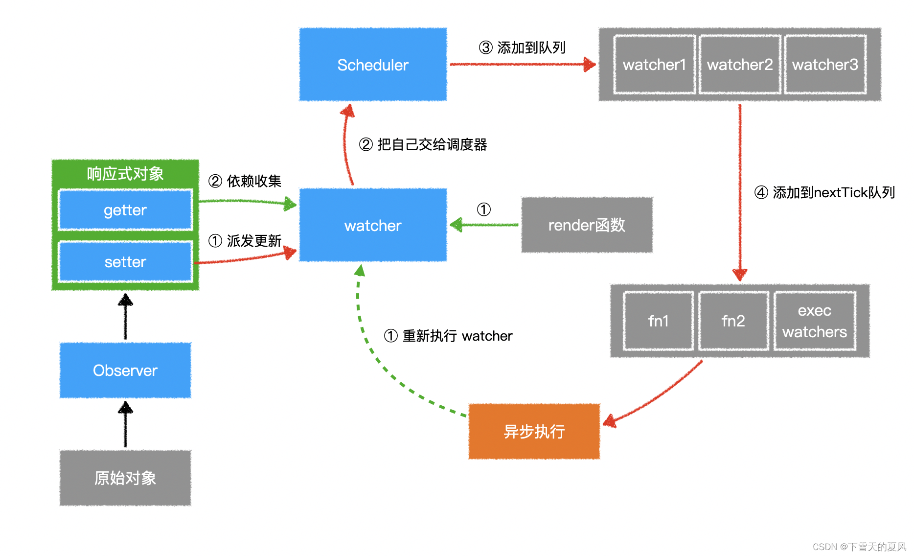 Vue2 - 数据响应式原理