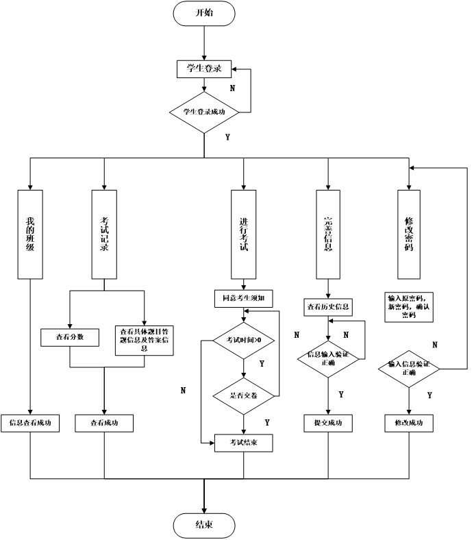 mysql的在线考试系统的设计与实现