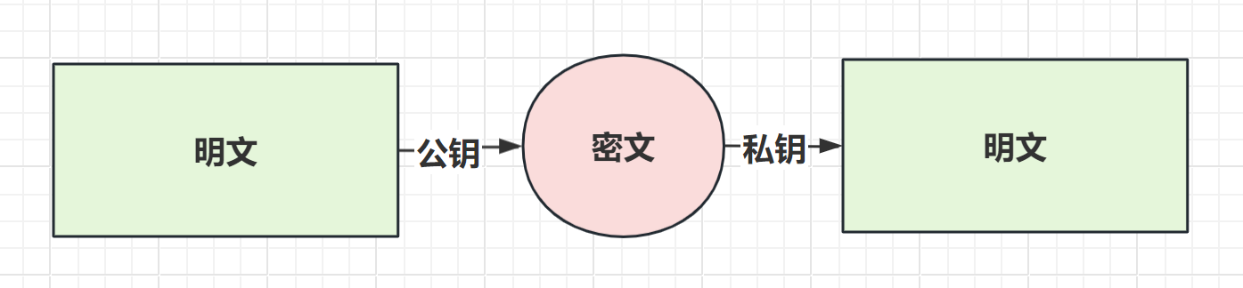 浅谈加密算法（对称加密、非对称加密、混合加密、数字签名、哈希函数）