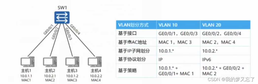 HCIA交换技术