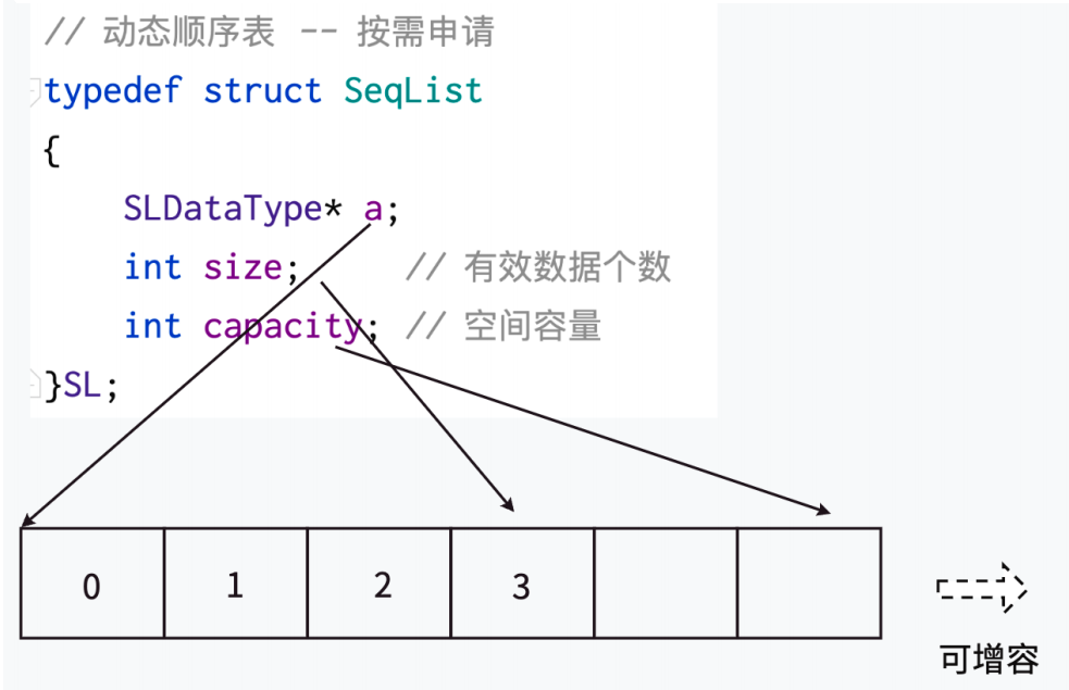 C语言进阶|顺序表