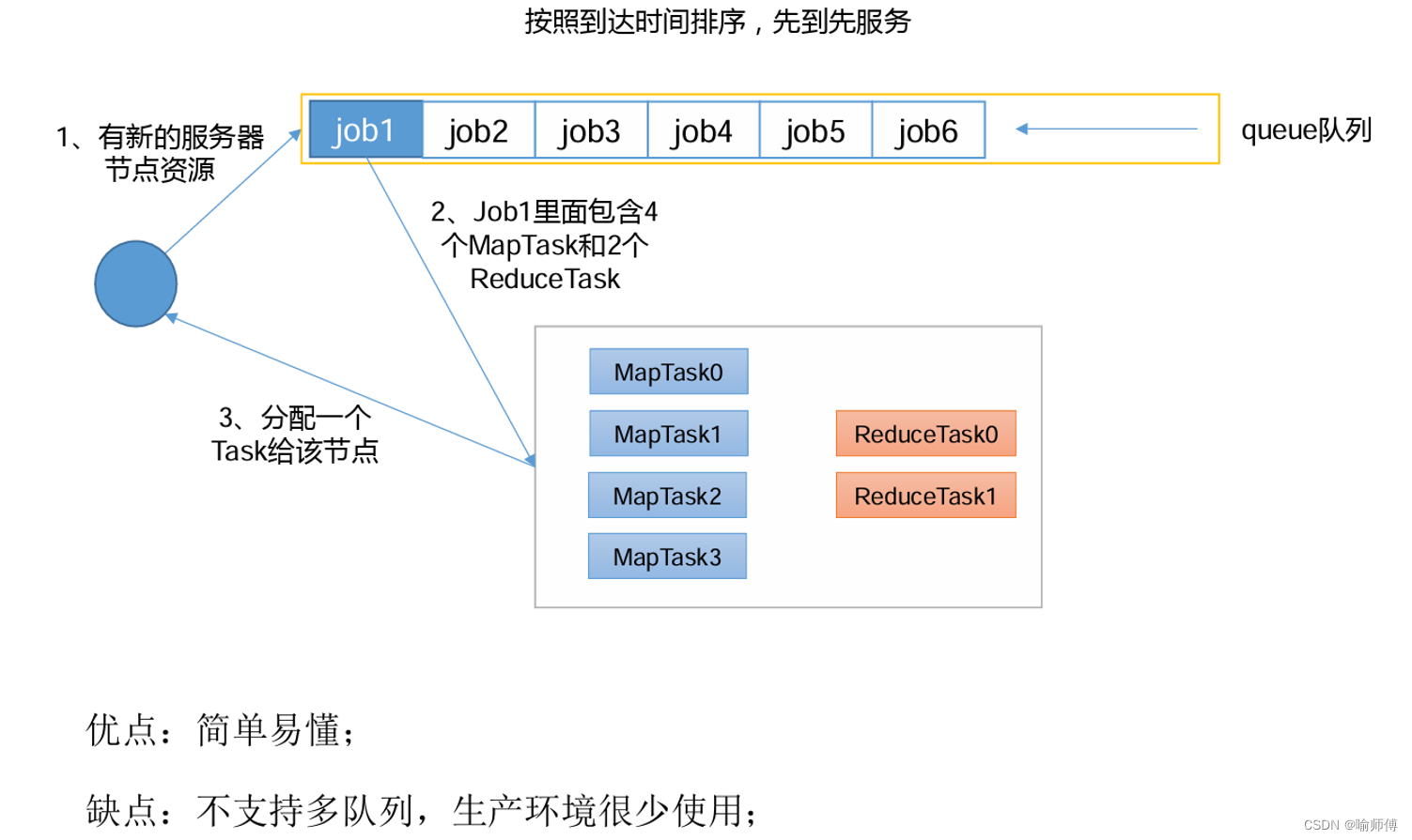 Hadoop——<span style='color:red;'>Yarn</span> <span style='color:red;'>调度</span>器和<span style='color:red;'>调度</span>算法