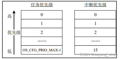 STM32 uC/OS-III