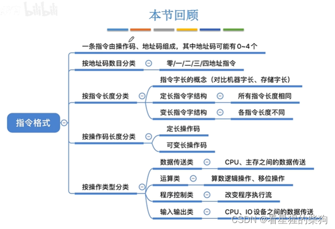 计算机组成原理-指令格式