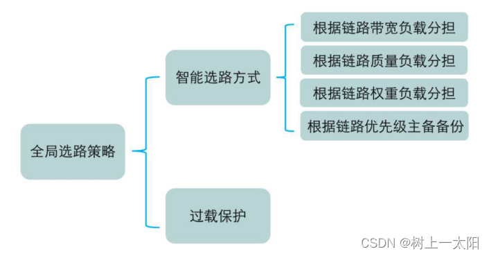 防御保护第四次作业