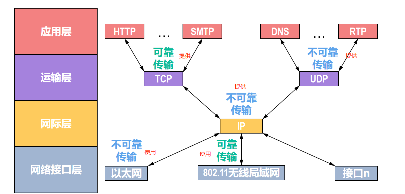 【计算机网络篇】数据链路层（4.1）可靠传输的相关概念