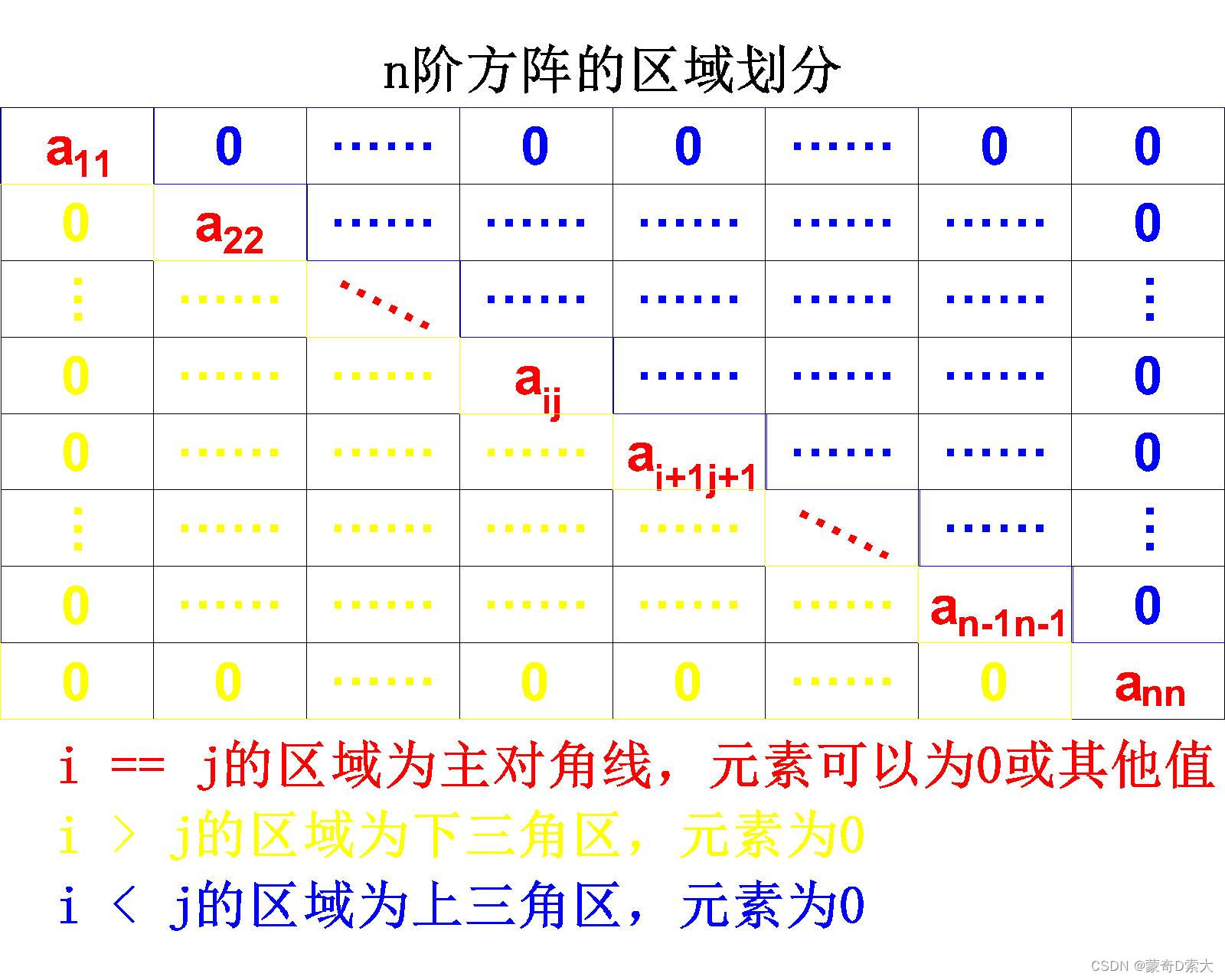 对角矩阵