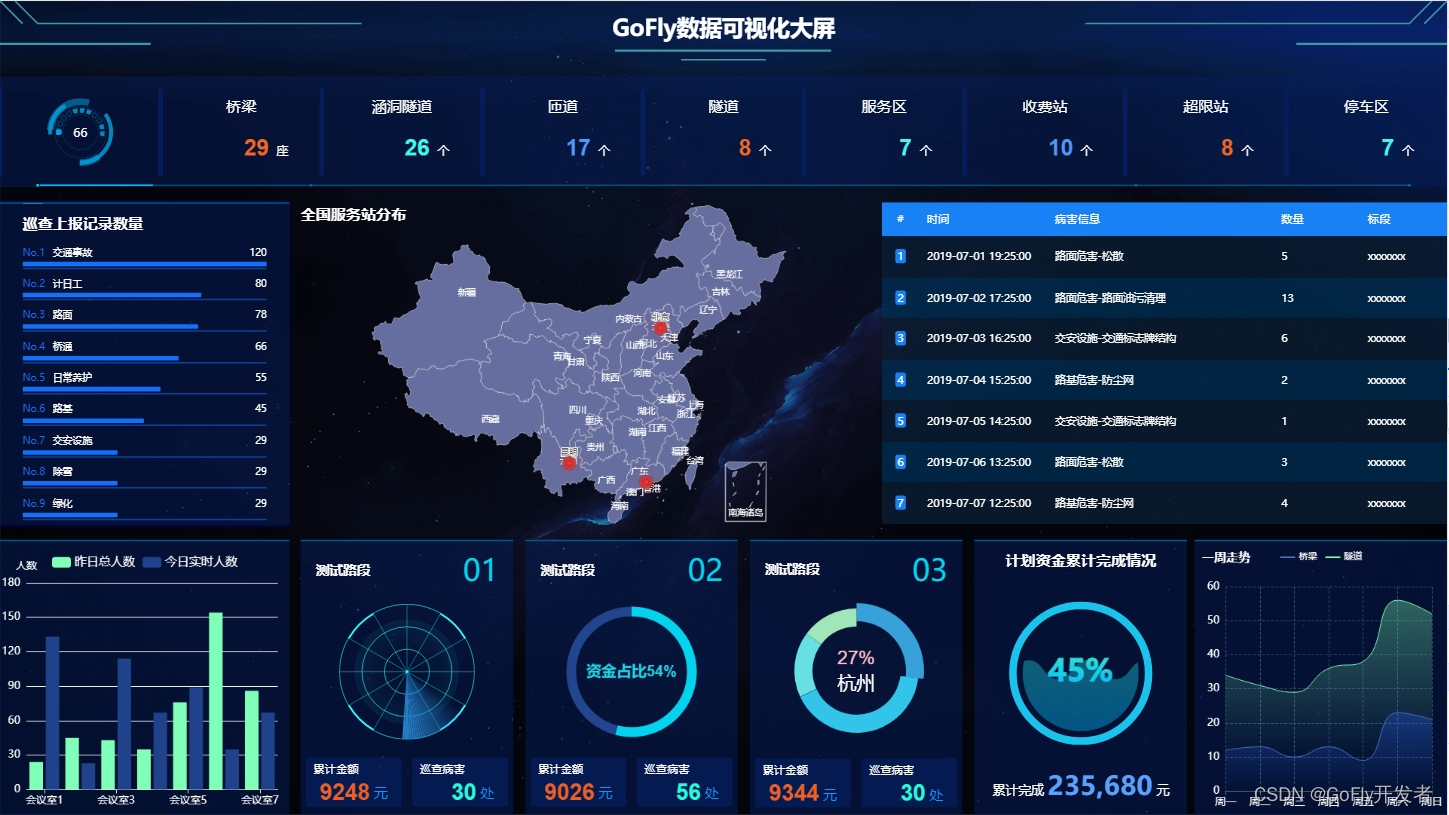 用Vite基于Vue3+ts+DataV+ECharts开发数据可视化大屏，即能快速开发又能保证屏幕适配