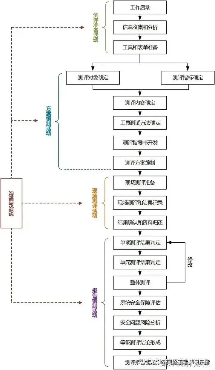 等级保护测评安全信息怎么写_信息安全等级保护测评_等级保护测评安全信息怎么填