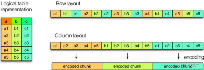 Hive<span style='color:red;'>3</span>.1.<span style='color:red;'>3</span>基础（<span style='color:red;'>续</span>）