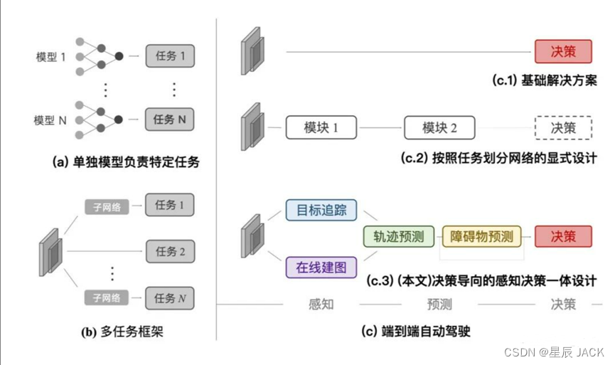 端到端自动驾驶通用算法框架UniAD