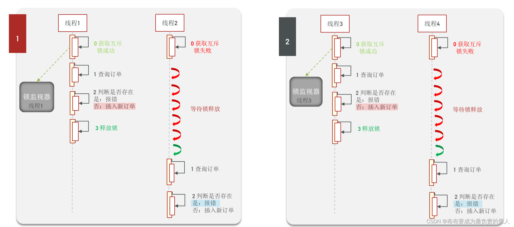 Redis：原理速成+项目实战——Redis实战7（优惠券秒杀+细节解决超卖、一人一单问题）