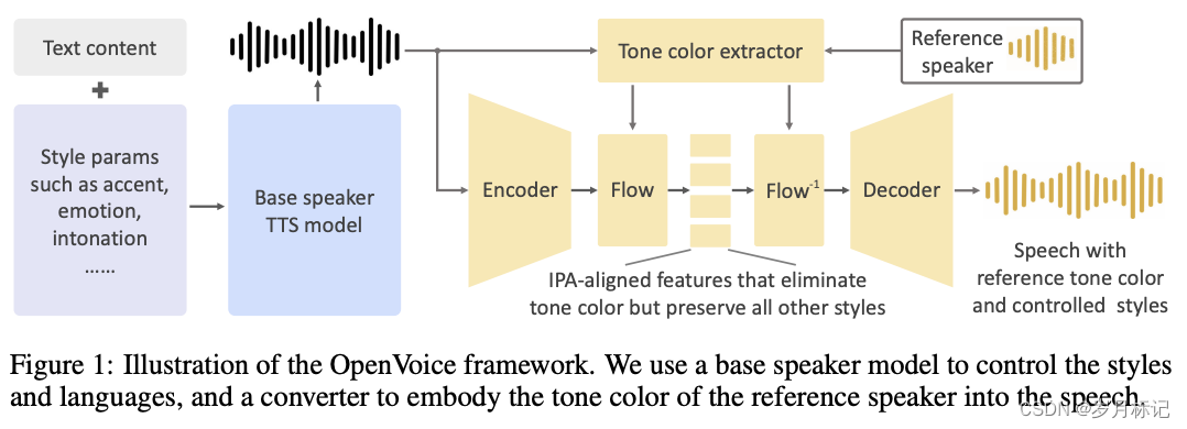 OpenVoice: Versatile Instant Voice Cloning