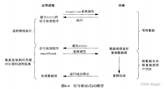 Unix信号驱动模型