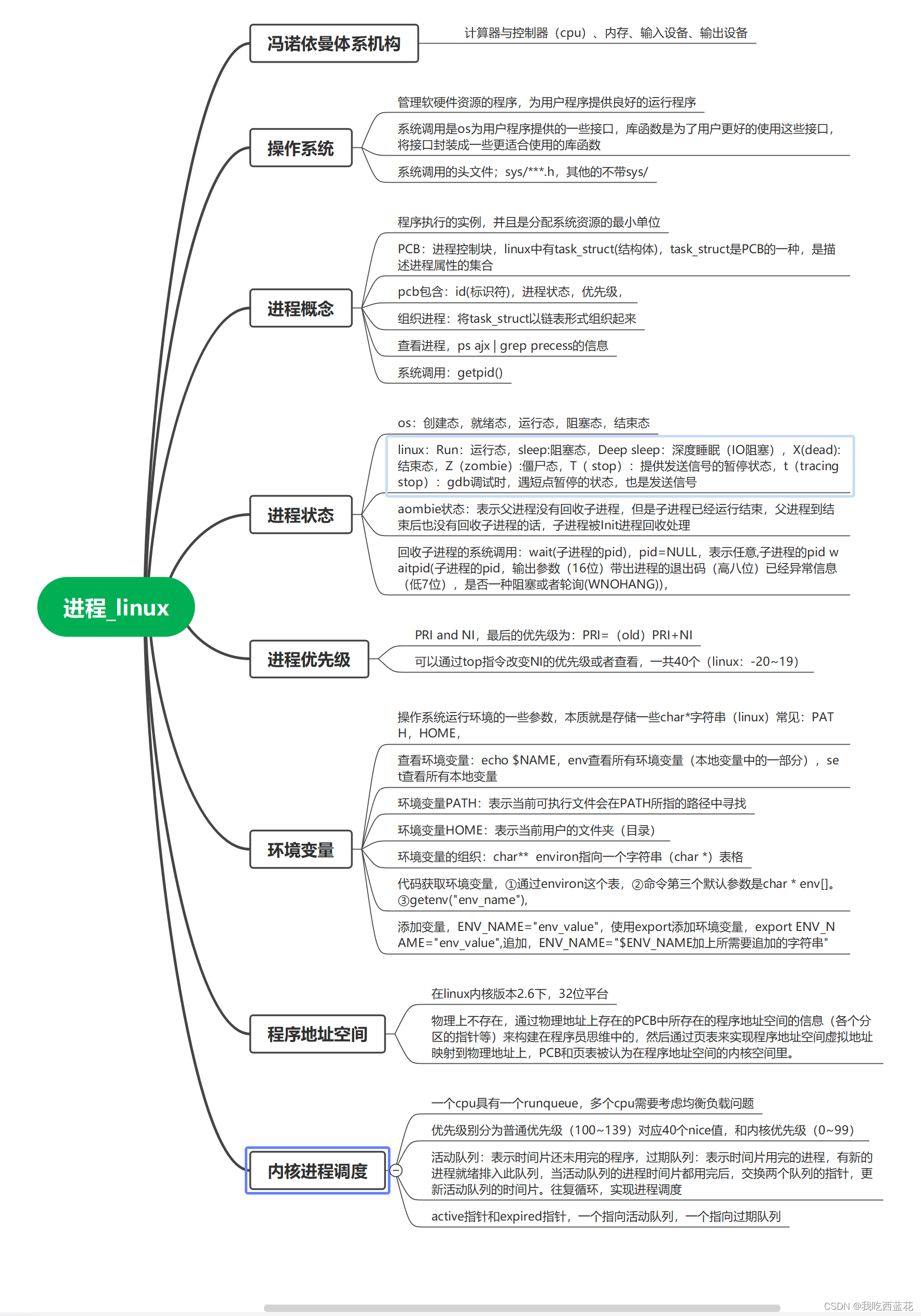 进程——linux