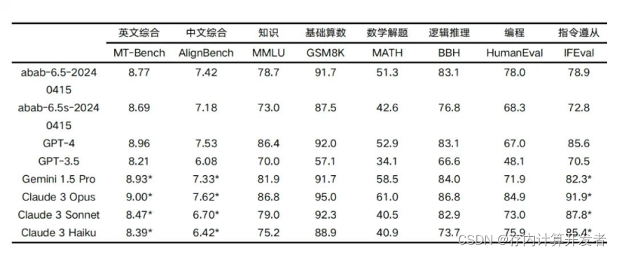 国产五大模型之一MiniMax 使用国内首个MOE架构