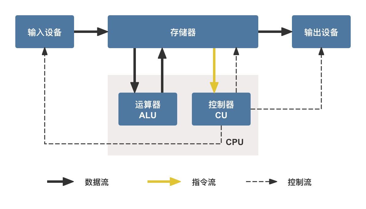 图1 冯诺依曼体系结构