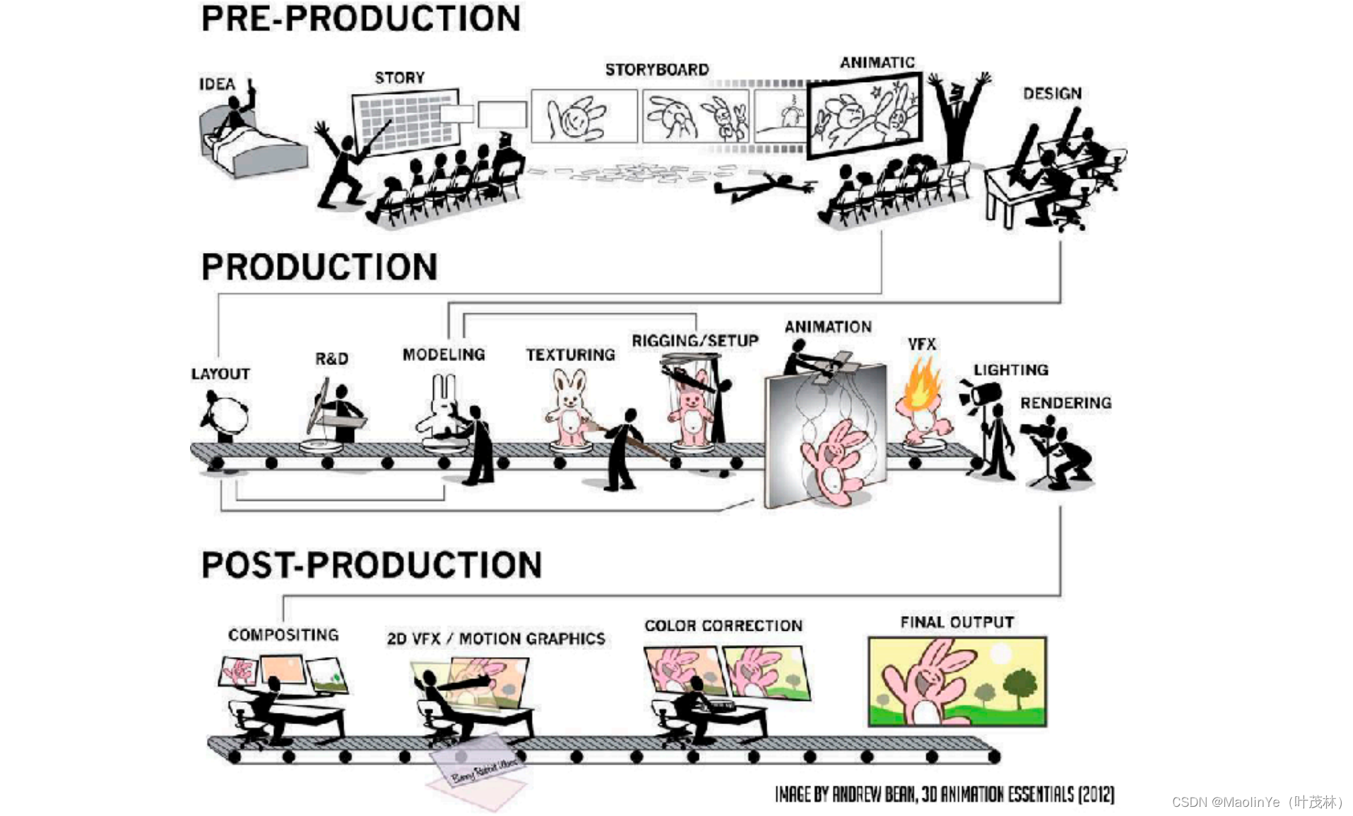 【GAMES101】Lecture 21 动画