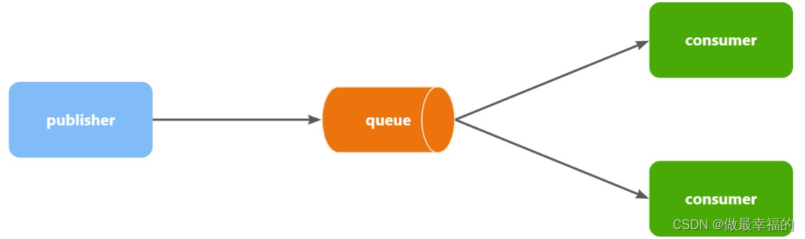 rabbitmq<span style='color:red;'>知识</span><span style='color:red;'>梳理</span>