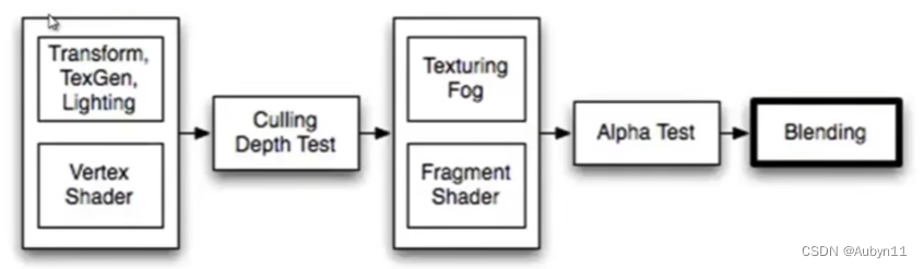 UnityShader——01Shader和渲染管线