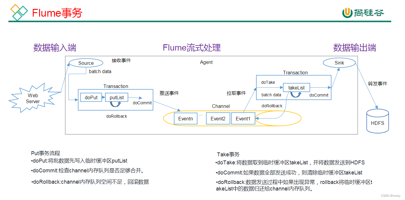 【Flume】尚硅谷学习笔记
