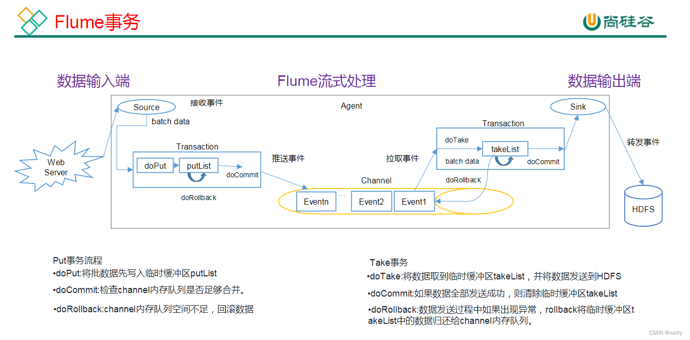 【<span style='color:red;'>Flume</span>】尚硅谷<span style='color:red;'>学习</span><span style='color:red;'>笔记</span>