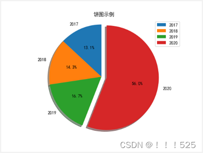 Python实验项目8 ：科学计算与可视化