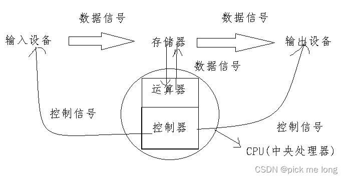 Linux进程