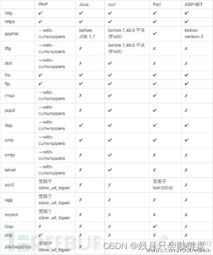 【web安全】文件包含漏洞详细整理