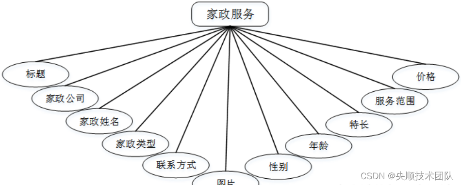图4-2家政服务实体属性图