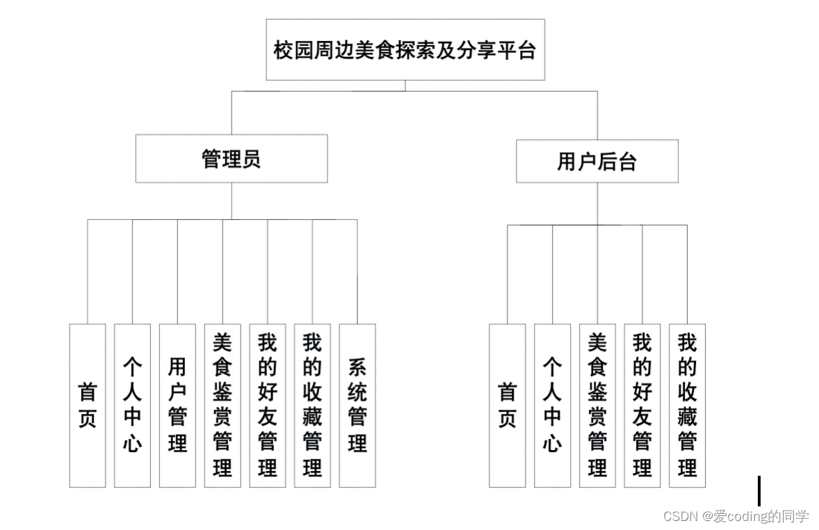 基于SpringBoot和Vue的校园周边美食探索以及分享系统