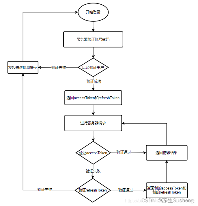 【SpringBoot】JWT+Token之Token自动续期