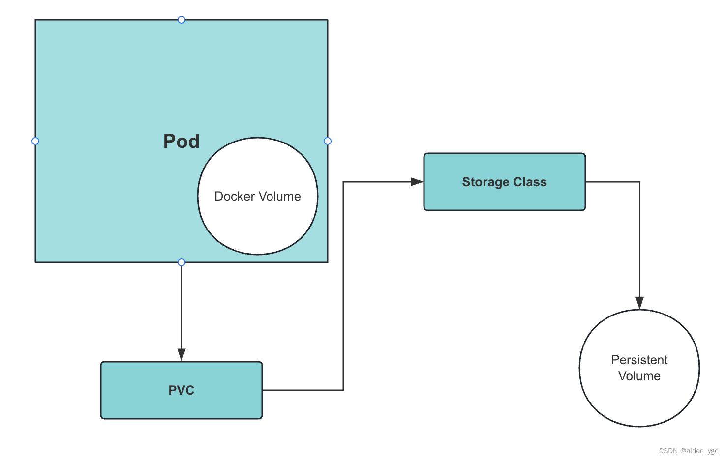 Kubernetes基础(二十二)-k8s持久化存储详解