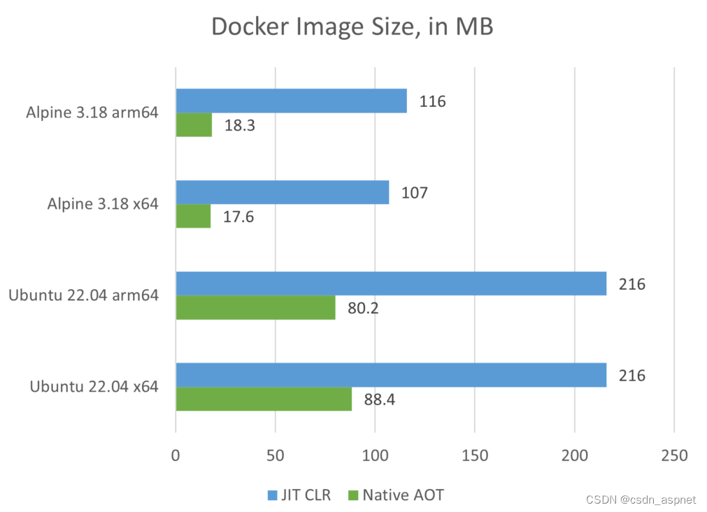 ASP.NET Core AOT