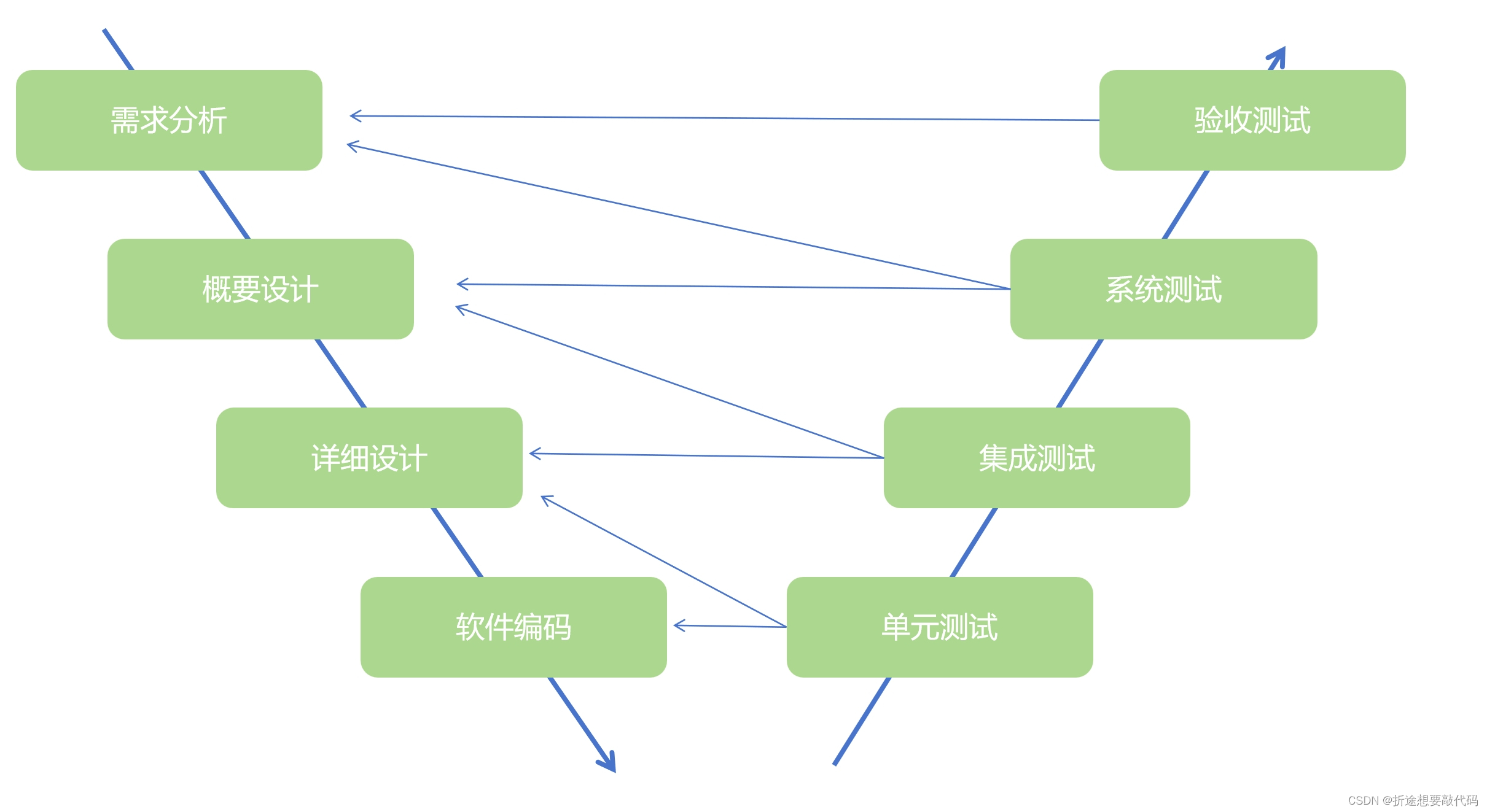 【备战软考（嵌入式系统设计师）】10 - 软件工程基础