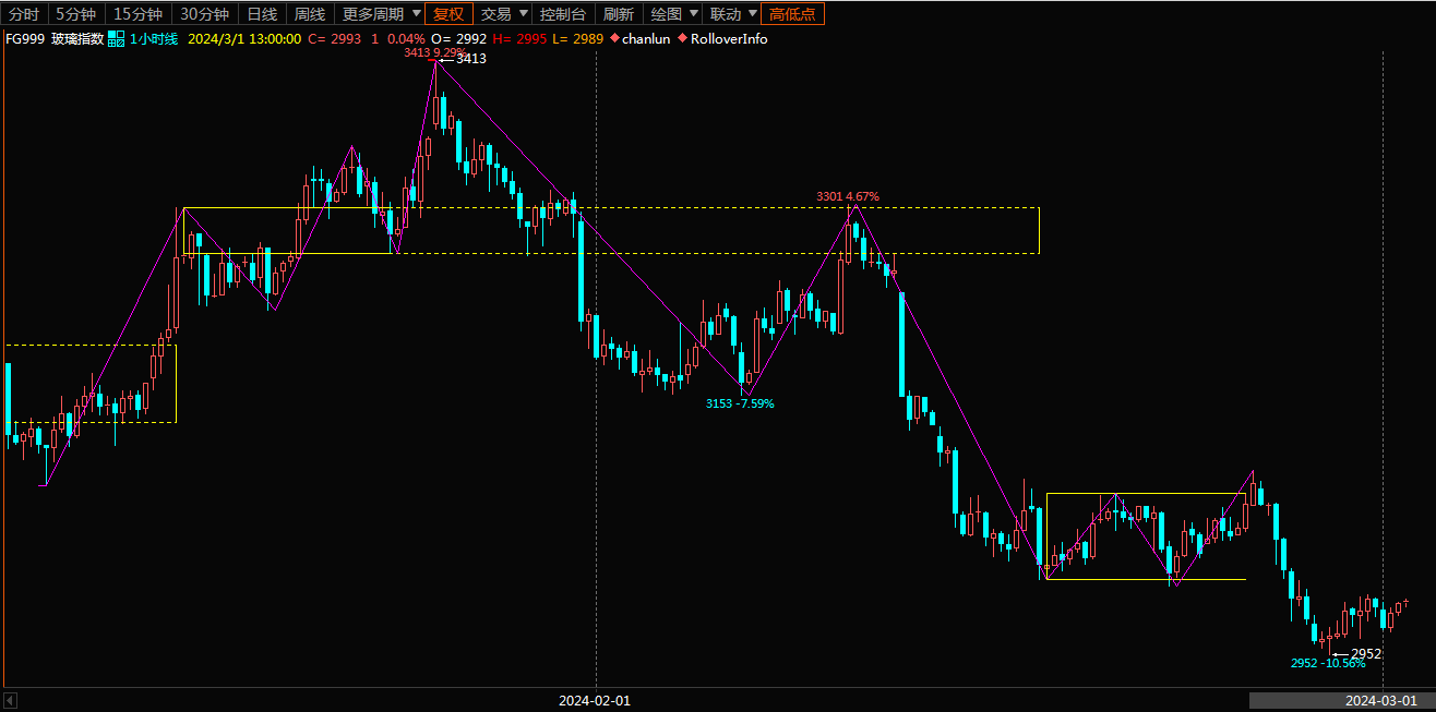 免费下载】 缠论指标（全网最精准）-CSDN博客