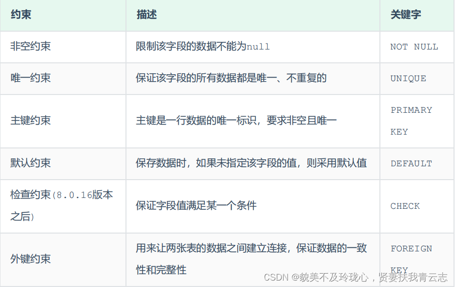 <span style='color:red;'>MySQL</span><span style='color:red;'>数据库</span> <span style='color:red;'>约束</span>