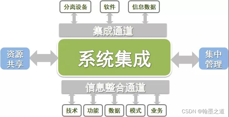 信息系统项目管理师0072：集成基础（5信息系统工程—5.3系统集成—5.3.1集成基础）