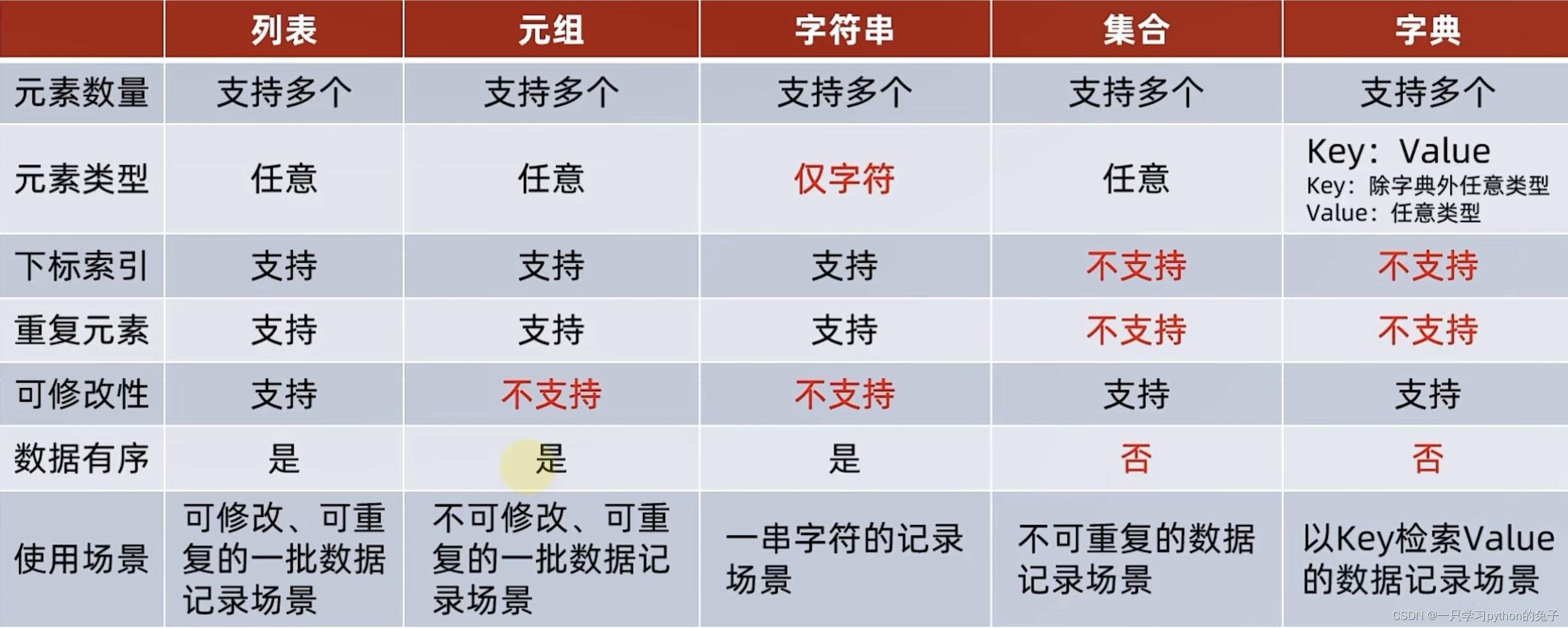 五类数据容器对比总结 知道喔！