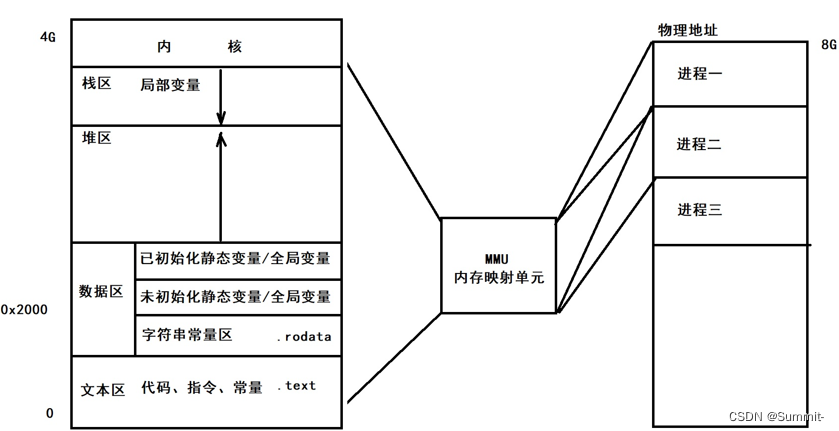 嵌入式学习——Linux高级编程复习（进程）——day39