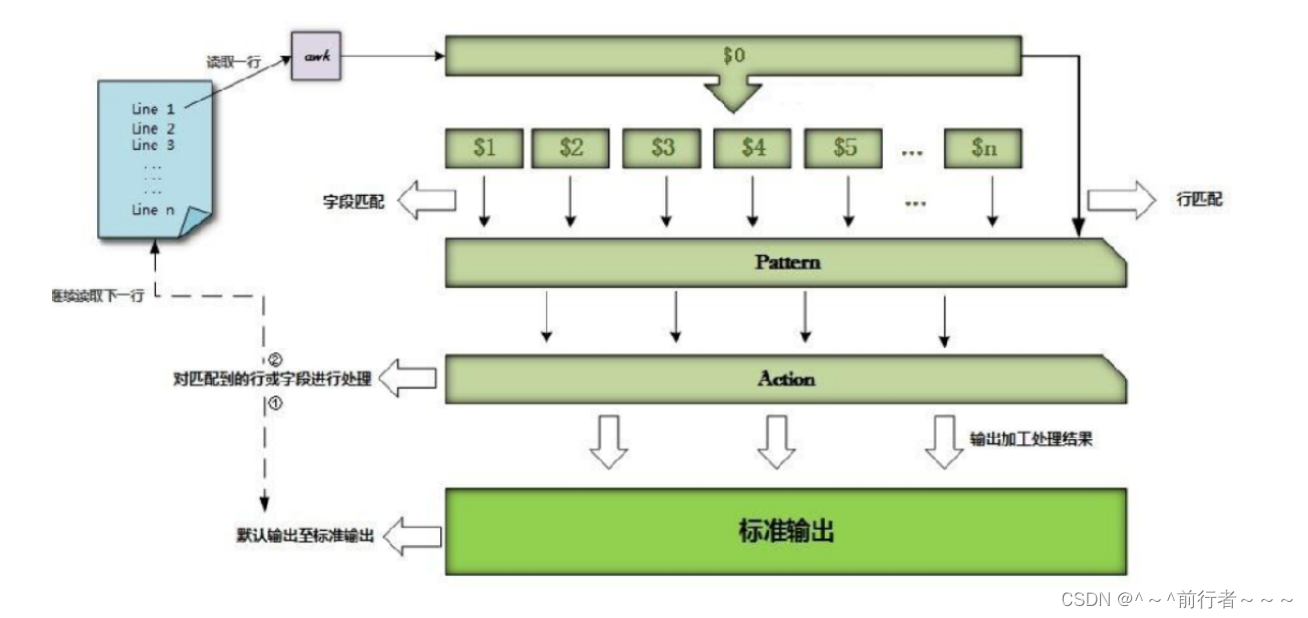 Linux之shell脚本编辑工具awk