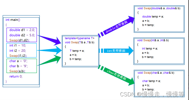 C++的泛型编程—模板