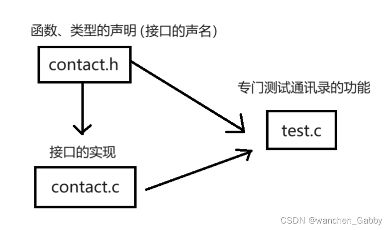 Contact的C语言实现（静态版本+改进后的动态文件版本）